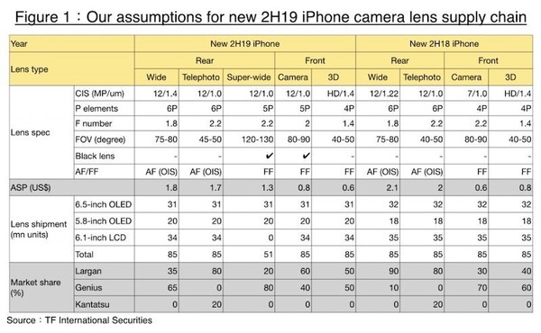 新款iPhone的摄像头将有较大的晋级