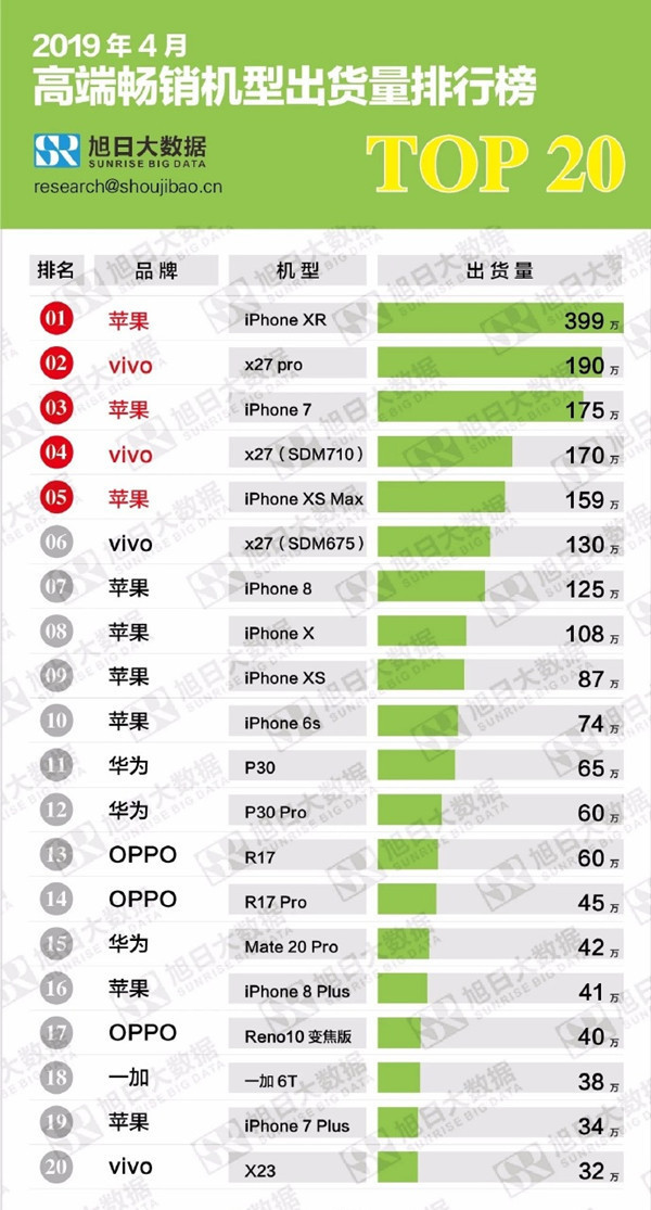 4月高端热销机型出货量排行榜TOP 20（图片来源于旭日大数据）