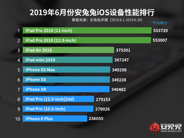 安兔兔发布6月iOS设备功能榜 iPad Pro 2018强势领跑