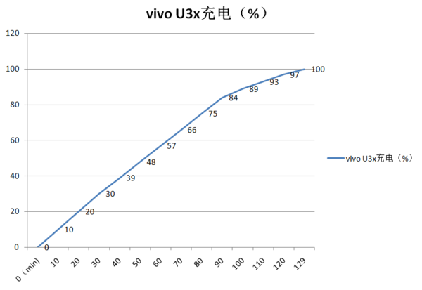 5000mAh超大电池+18W闪充 vivo U3x的优势不止这些