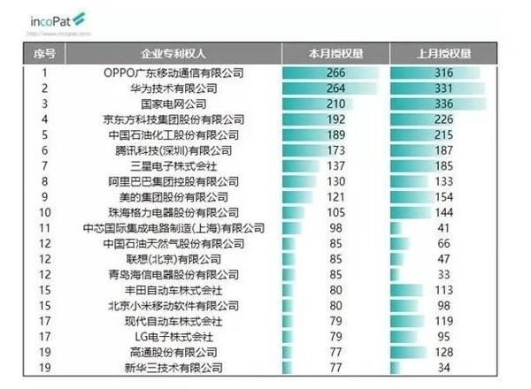 2019年9月创造授权专利榜