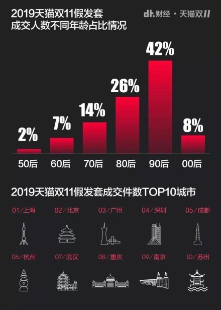 双11天猫假发出售数据（图源DT财经）