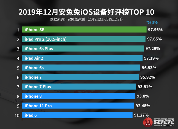 安兔兔2019年12月iOS设备好评榜