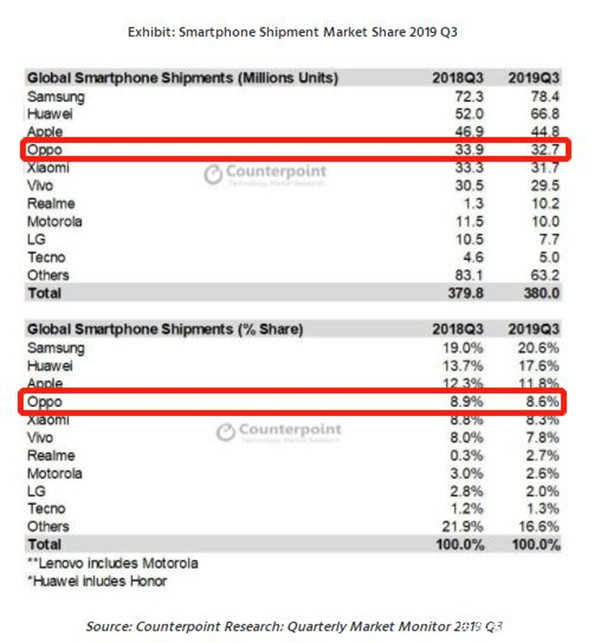 OPPO 2019年3季度全球商场销量排名