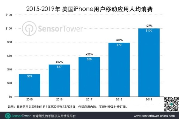 2019年平均每个美国iPhone用户在使用上消费100美元