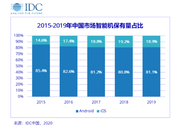 IDC：新款iPhone SE发布 打响了iOS存量用户抢夺战
