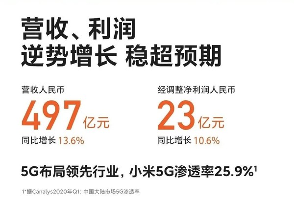 小米发布2020 Q1财报：营收497亿元同比增加13.6%