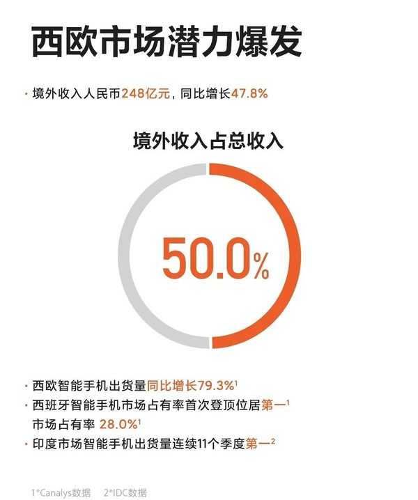 小米发布2020 Q1财报：营收497亿元同比增加13.6%