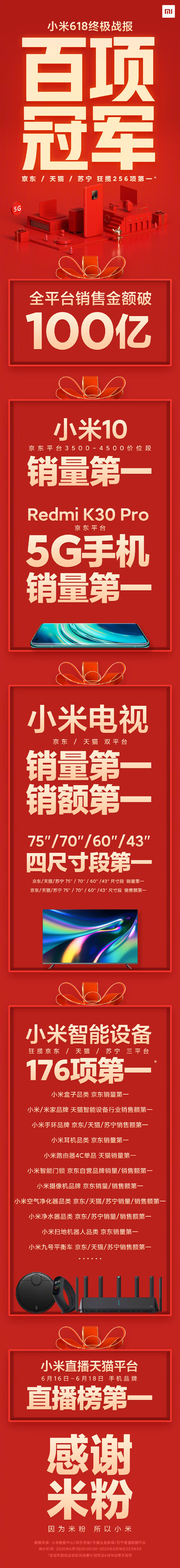 破百亿！小米618出售额同比增加54% 斩获256项榜首